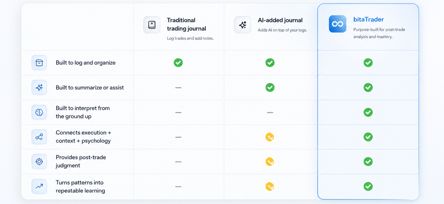 Comparison table showing how bitaTrader differs from a traditional trading journal and an AI-added journal across logging, interpretation, context, post-trade judgment, and repeatable learning.