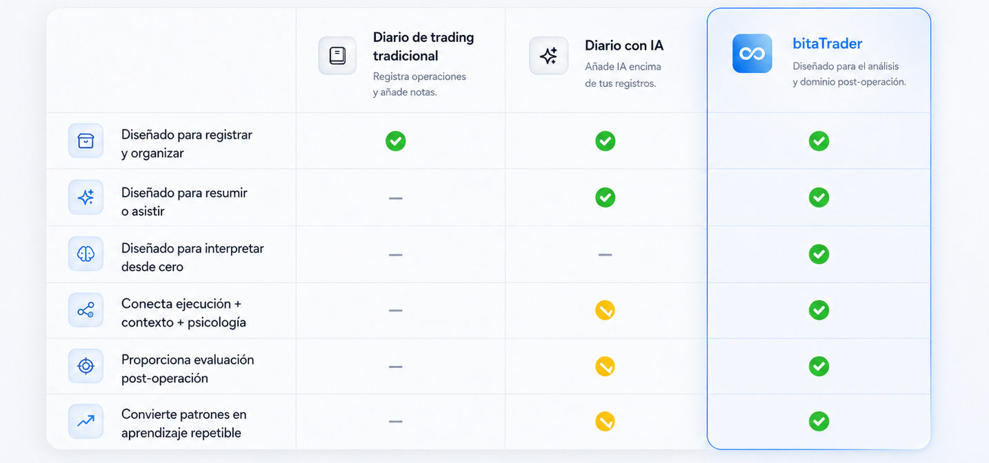 Tabla comparativa que muestra cómo bitaTrader se diferencia de un trading journal tradicional y de un journal con IA añadida en registro, interpretación, contexto, criterio post-trade y aprendizaje repetible.