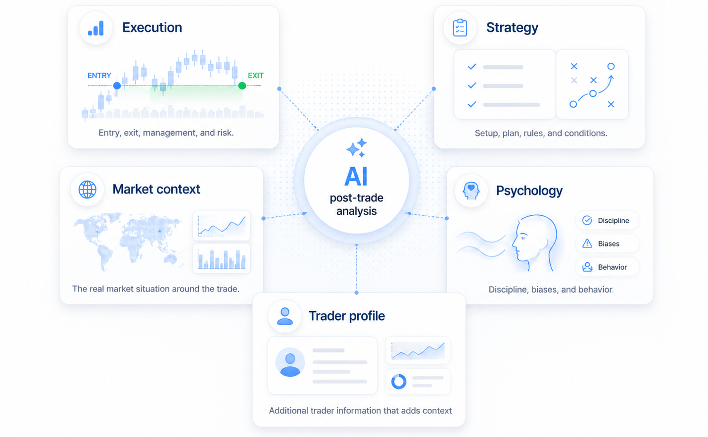 Visual map of AI post-trade analysis connecting execution, strategy, market context, psychology, and trader profile as reading layers around each closed trade.