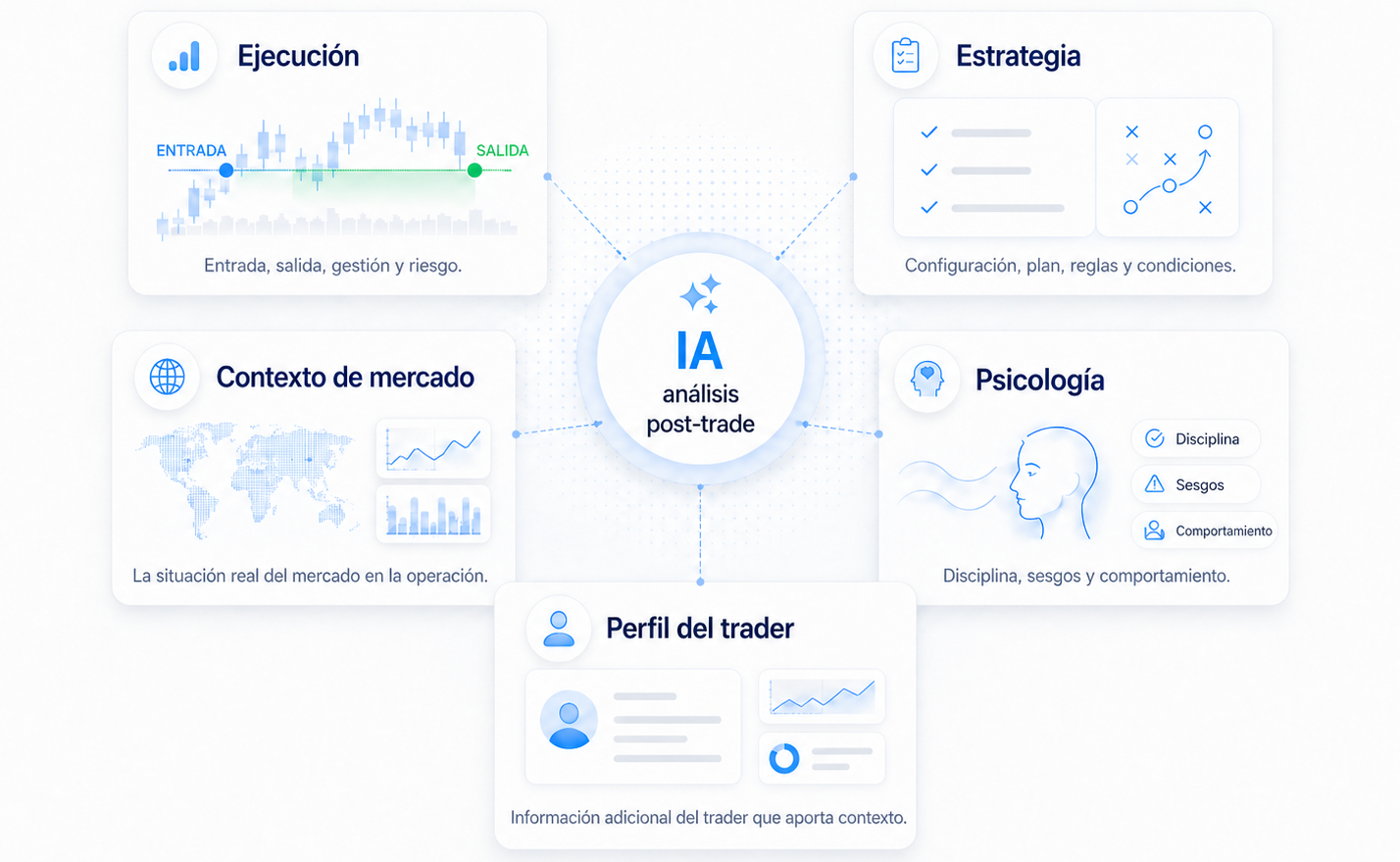 Mapa visual de análisis post-trade con IA que conecta ejecución, estrategia, contexto de mercado, psicología y perfil del trader como capas de lectura de cada operación cerrada.