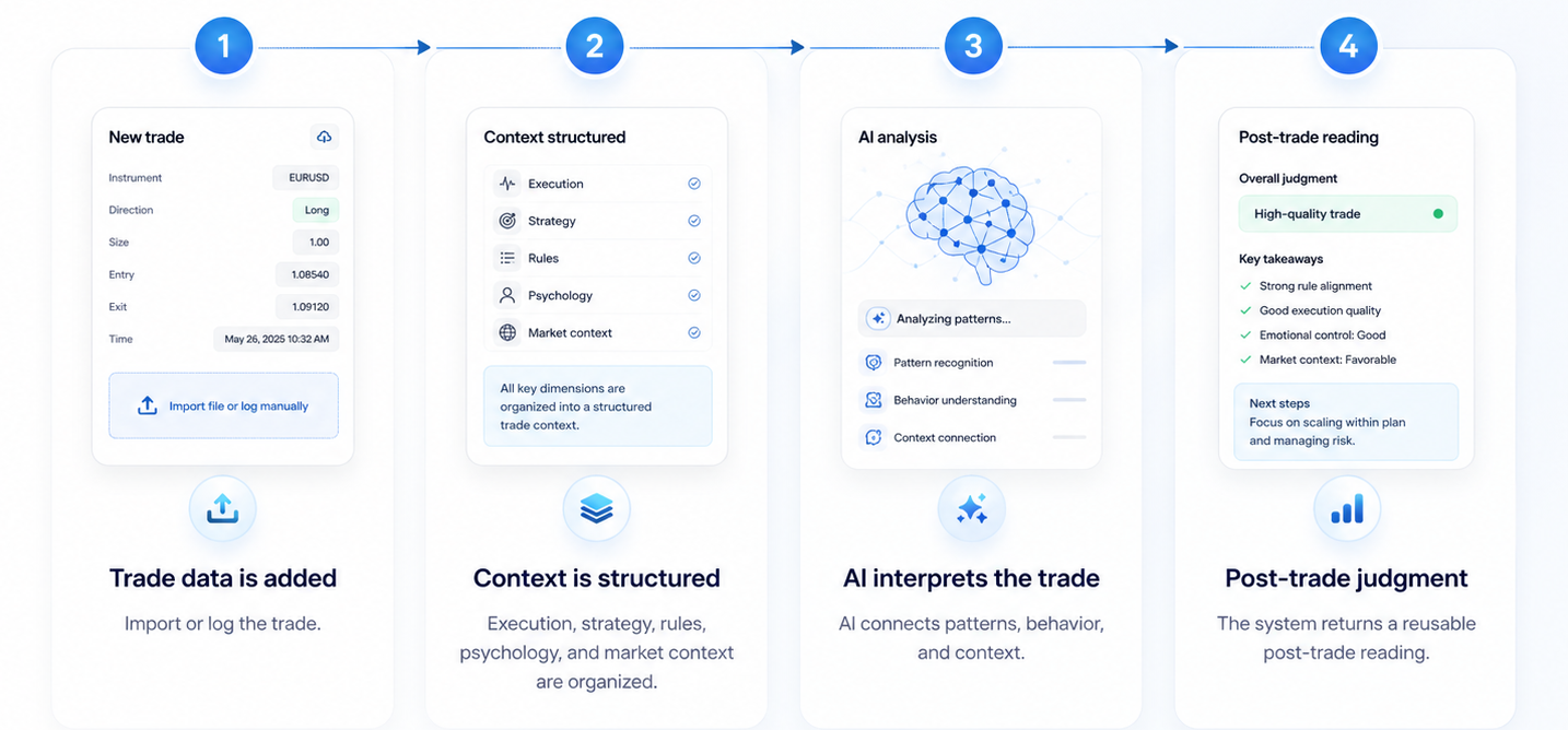 Diagram showing how bitaTrader moves from trade data to structured context, AI analysis, and reusable post-trade judgment.
