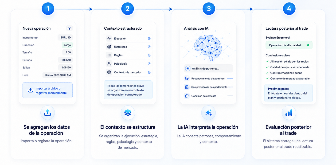 Diagrama de bitaTrader que muestra cómo un trade pasa de datos estructurados a contexto organizado, análisis con IA y juicio post-trade reutilizable.