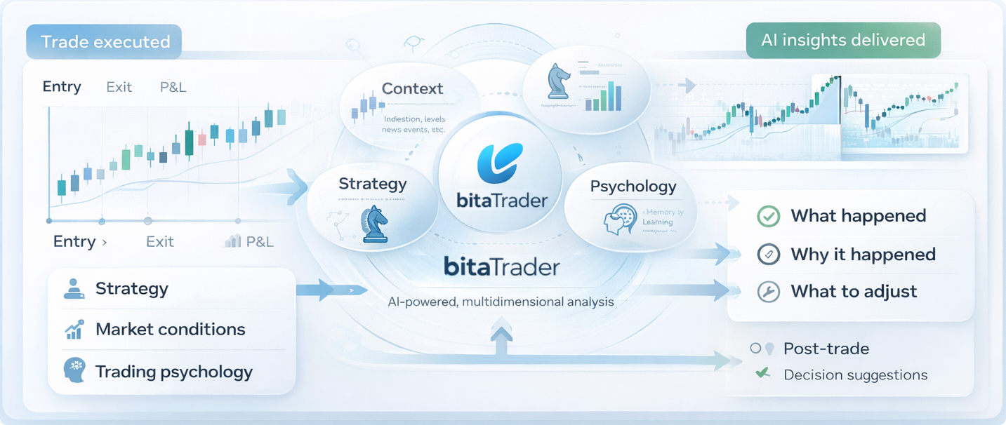 Diagram of bitaTrader post-trade analysis: an executed trade is crossed with context, strategy, and psychology to generate insights about what happened, why it happened, and what to adjust.