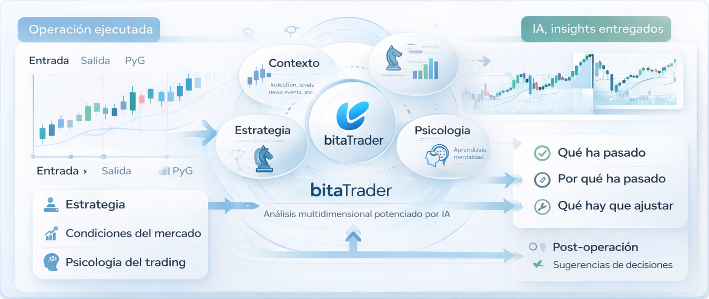 Esquema del análisis post-trade de bitaTrader: una operación ejecutada se cruza con contexto, estrategia y psicología para generar insights sobre qué pasó, por qué pasó y qué ajustar.